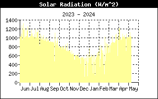 Annual Solar History