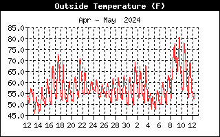 Monthly Temp History