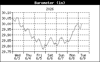 Barometer History