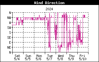 Weelky Direction Wind History