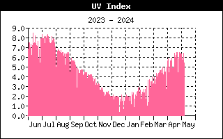Annual UV History
