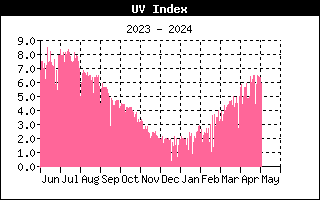 Annual UV History