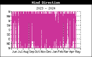 Annual Direction Wind History