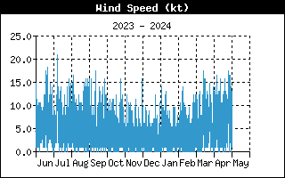 Annual Wind History