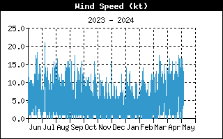 Annual Wind History