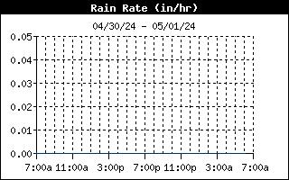 Rain Rate Graph