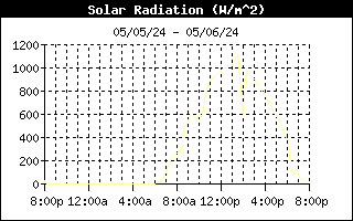 Daily Solar History