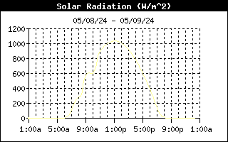 Daily Solar History