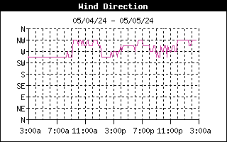 Daily Wind Direction History