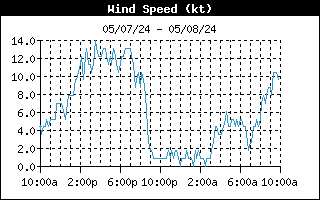Daily Wind History