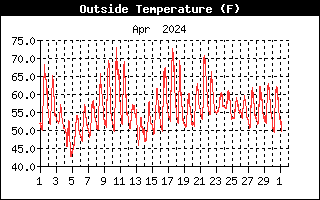 Monthly Temp History