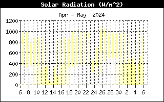 Monthly Solar History