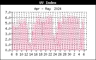 Monthly UV History