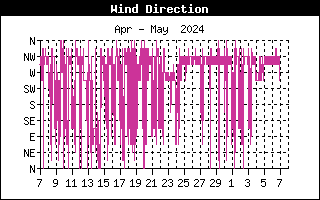 Monthly Direction Wind History