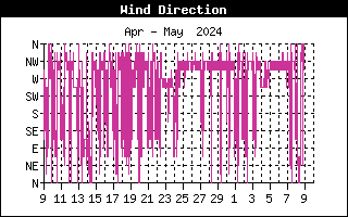 Monthly Direction Wind History