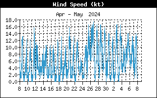 Monthly Wind History