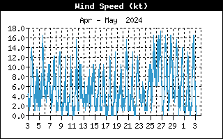 Monthly Wind History