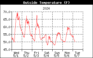 Temperature Graphed over one week