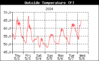 Temperature Graphed over one week