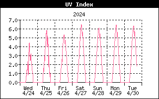 Weelky UV History