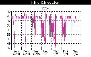 Weelky Direction Wind History